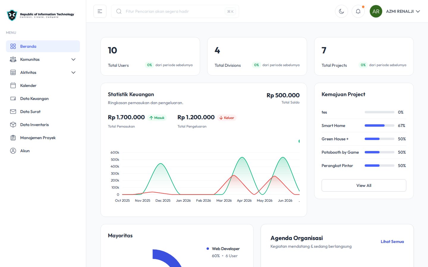 Dashboard Statistik & Overview Organisasi